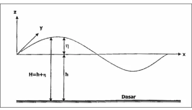 Gambar 2.6  Definisi h dan η 