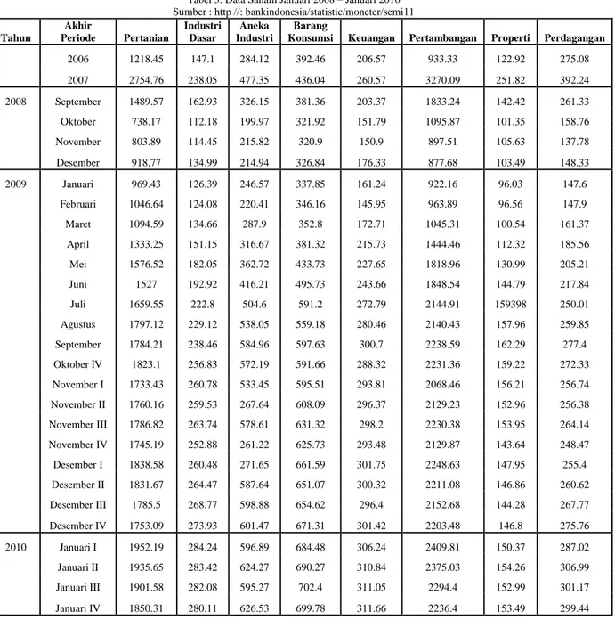 Tabel 3. Data Saham Januari 2008 – Januari 2010  Sumber : http //: bankindonesia/statistic/moneter/semi11  Tahun  Akhir  Periode  Pertanian  Industri Dasar  Aneka  Industri  Barang 