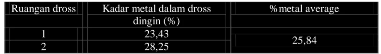 Tabel 3. Hasil Pemisahan Material Dari Doss Dingin Dalam Proses Pengolahan  Dross 