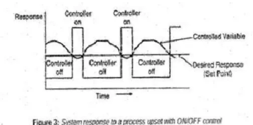 Gambar 4. 'stem 6esponse to a Process 1pset ;ith 0n0ff $ontrol