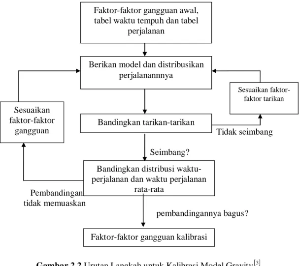 Gambar 2.2 Urutan Langkah untuk Kalibrasi Model Gravity [ ] 3