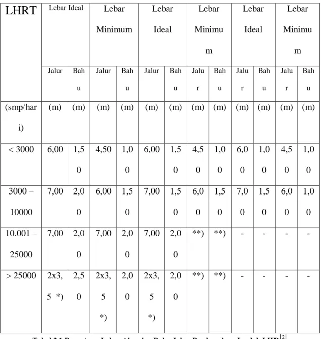 Tabel 2.1 Penentuan Lebar Alur dan Bahu Jalan Berdasarkan Jumlah LHR [ ] 2