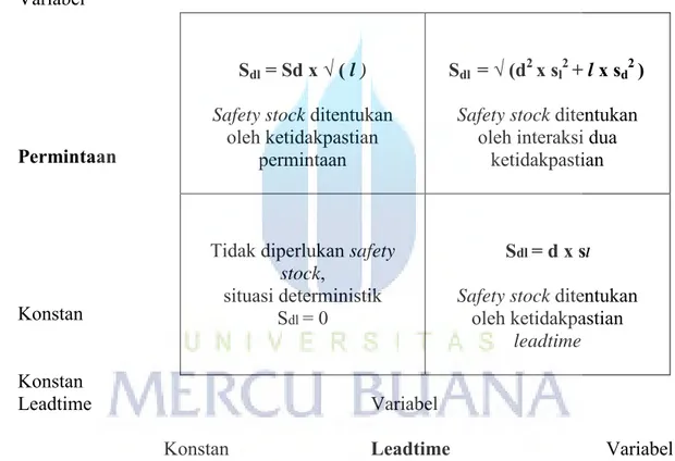 Gambar 6. Interaksi antara Permintaan dan Leadtime pada Penentuan Safety Stock  Sumber : Pujawan (2005) 