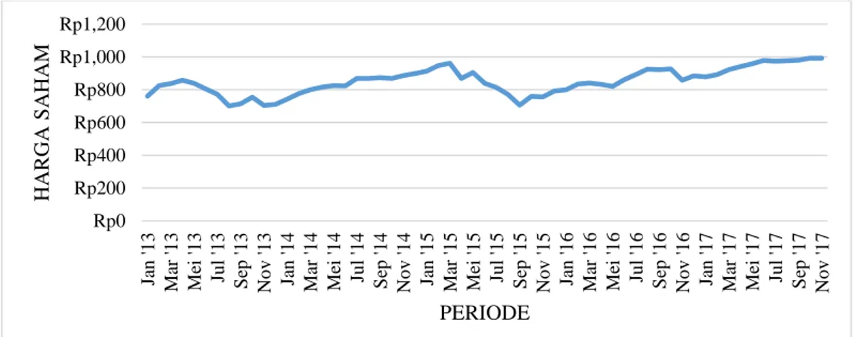 Grafik 1.1 Harga Saham Indeks LQ45 Tahun 2013-2017 