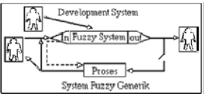 Gambar 1.6. Sistem Fuzzy Secara Umum