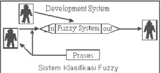 Gambar 1.9. Sistem Klasifikasi Fuzzy