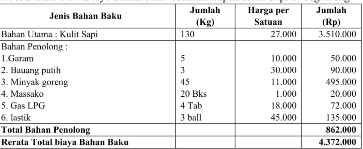 Tabel 2. Rata-Rata Biaya Bahan baku Usaha Kerupuk Kulit Sapi di Seganteng 