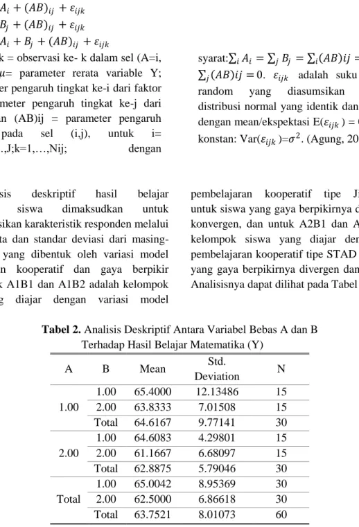 Tabel 2. Analisis Deskriptif Antara Variabel Bebas A dan B                                                   Terhadap Hasil Belajar Matematika (Y) 
