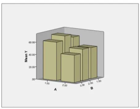Grafik 1.  Grafik Batang Rata-Rata Hasil Belajar Matematika menurut faktor A i  dan B j    Pengaruh Minat Terhadap Hasil Belajar Matematika 
