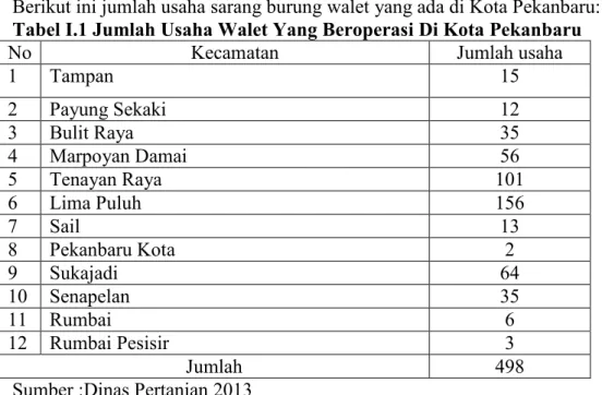 Tabel I.1 Jumlah Usaha Walet Yang Beroperasi Di Kota Pekanbaru 