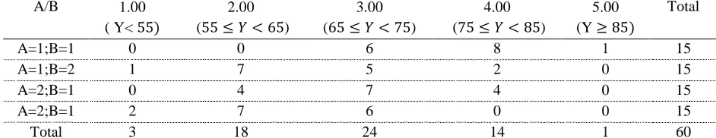 Tabel 5.  Analisis Deskriptif Hasil Belajar Matematika Berdasarkan Pengelompokkan Syntax If 