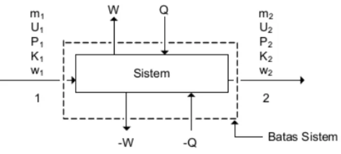 Gambar B.1 Proses Secara Umum Perpindahan Energi Pada Suatu Sistem