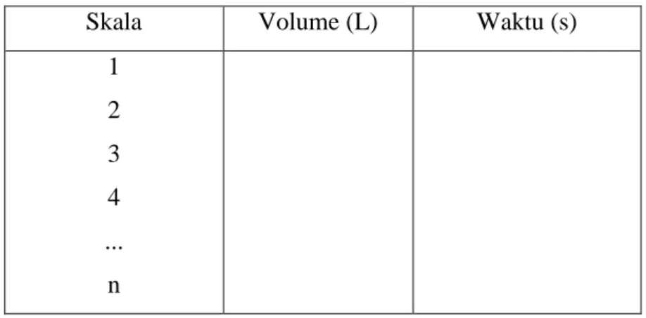 Tabel A.1. 2 Data penentuan laju alir gas pada kolom Counter Current