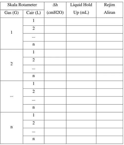 Tabel A.1. 3 Data percobaan hidrodinamika gas-cair pada kolom Counter Current 