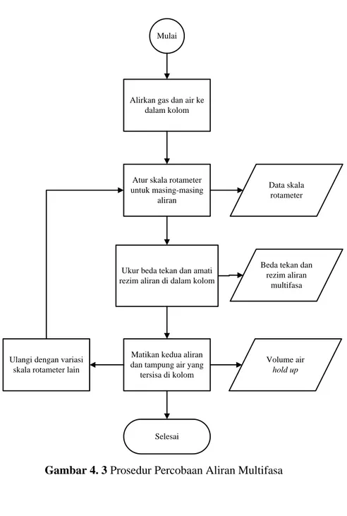 Gambar 4. 3 Prosedur Percobaan Aliran Multifasa 