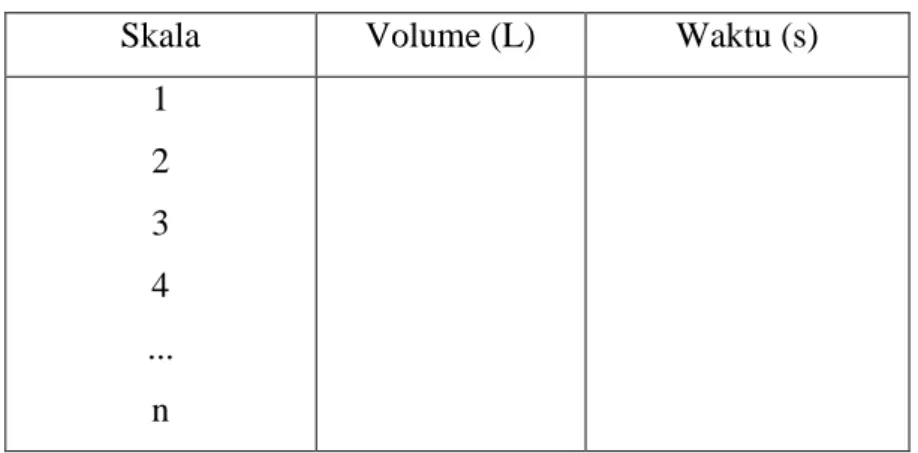 Tabel A.1. 1 Data penentuan laju alir gas pada kolom Counter Current 