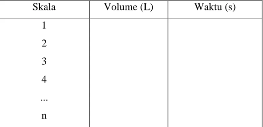 Tabel A.2. 2 Data penentuan laju alir cairan pada kolom Co Current 