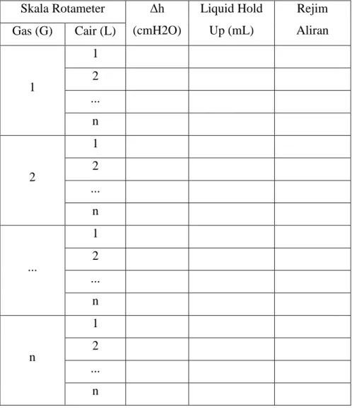 Tabel A.2. 3 Data percobaan hidrodinamika gas-cair pada kolom Co Current