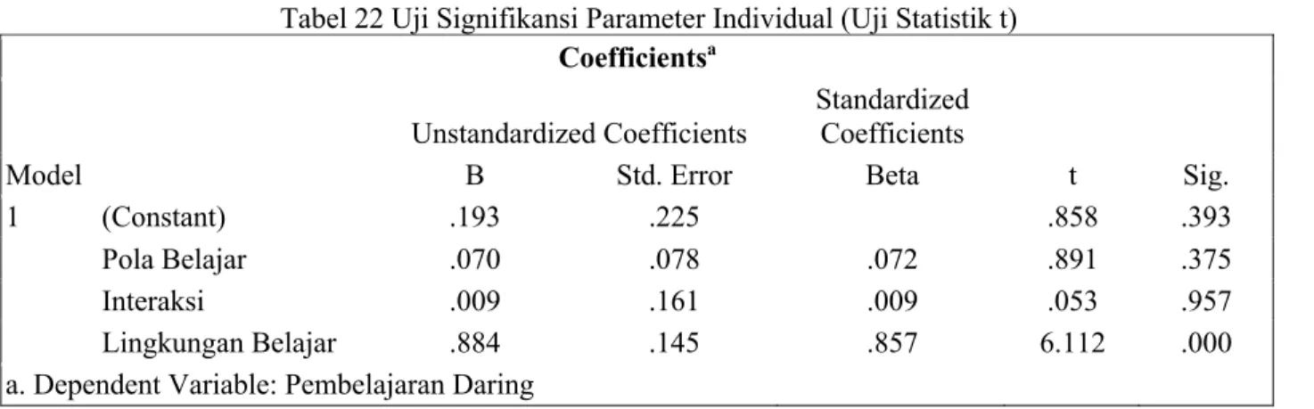 Tabel 22 Uji Signifikansi Parameter Individual (Uji Statistik t)  Coefficients a Model  Unstandardized Coefficients  Standardized Coefficients  t  Sig