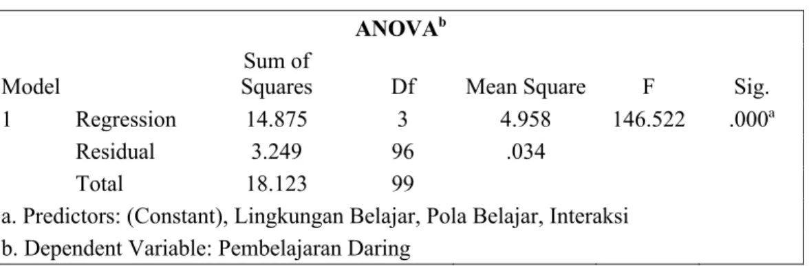 Tabel 23 Uji Signifikansi Simultan (Uji Statistik F)  ANOVA b