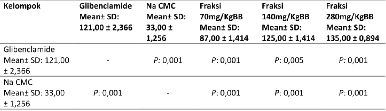 Table  diatas  menunjukkan  adanya  peningkatan secara signifikan kadar insulin  pada  kelompok  kontrol  positif,  fraksi  70mg/Kgbb,  fraksi  140mg/KgBB,  dan  280mg/KgBB  sebelum  dan  sesudah  perlakuan  yang  ditandai  dengan  nilai  P  =  0,001  (&lt
