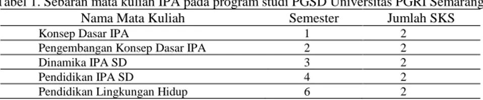 Tabel 1. Sebaran mata kuliah IPA pada program studi PGSD Universitas PGRI Semarang