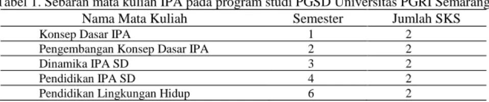 Tabel 1. Sebaran mata kuliah IPA pada program studi PGSD Universitas PGRI Semarang