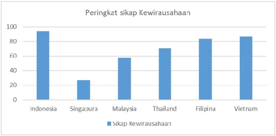 Gambar 1. Sikap gagasan dan kemampuan wirausaha (sumber: Acs et al 2018) 