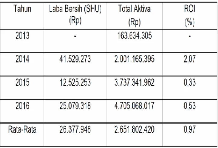 Tabel  1.  Perkembangan  Laba  Bersih(SHU)  dan  Total  Aktiva  Pada  KSPPS  BMT  Ar-Rahmah  Mitra Insani Periode 2013-2016 