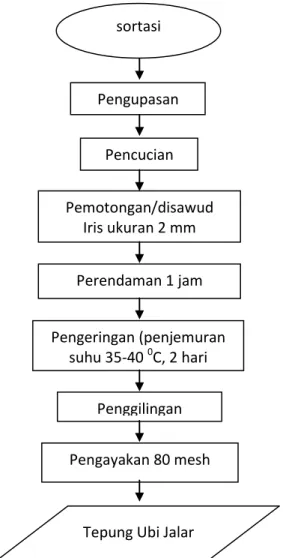 Gambar 1. Diagram Alir Proses Pembuatan Tepung Ubi Jalar (Marwati, 2011 yang        telah dimodifikasi  sortasi  Pengupasan Pencucian  Pemotongan/disawud Iris ukuran 2 mm Perendaman 1 jam  Pengeringan (penjemuran suhu 35-40 0C, 2 hari Penggilingan 