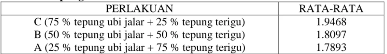 Tabel  2.  Rata-Rata  Kadar  Abu  Roti  Manis  Berdasarkan  Perlakuan  Substitusi  Tepung Ubi Jalar