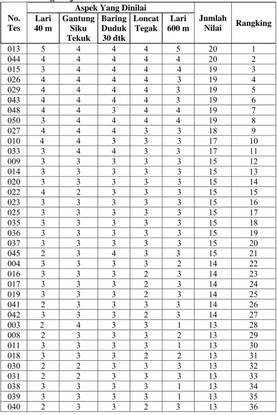 Tabel 15.  Rangking Hasil Pretest TKJI Siswa Kelas IV dan V SD Negeri 1                     Pangenrejo 