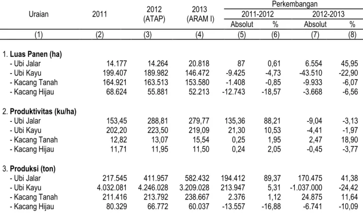Tabel 7. Perkembangan Luas Panen, Produktivitas, dan Produksi Palawija Lainnya  di Jawa Timur,  2011-2013                          Uraian  2011         2012         (ATAP)  2013   (ARAM I)  Perkembangan 2011-2012  2012-2013  Absolut  %  Absolut  %  (1)  (2