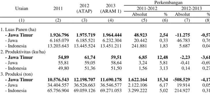 Tabel 1. Perkembangan Luas Panen, Produktivitas, dan Produksi Padi  di Jawa Timur, Jawa dan Nasional Tahun 2011-2013 