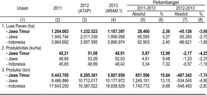 Tabel 3. Perkembangan Luas Panen, Produktivitas, dan Produksi Jagung  di JawaTimur, Jawa dan Nasional, Tahun 2011-2013 