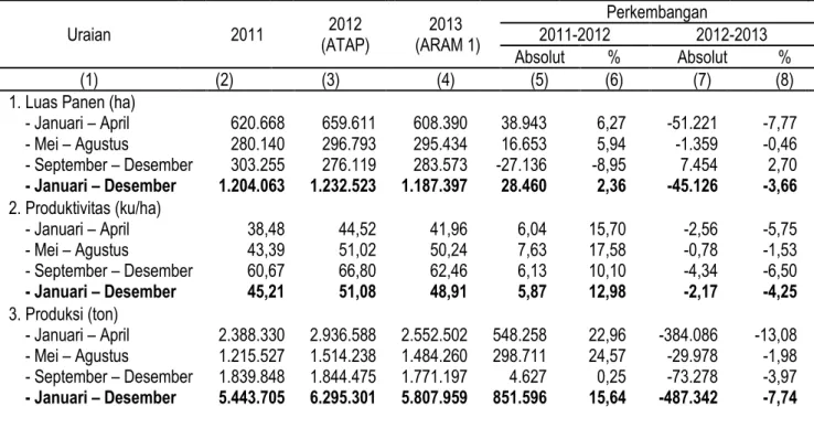 Tabel 4. Perkembangan Luas Panen, Produktivitas, dan Produksi Jagung  di Jawa Timur Menurut Subround, 2011-2013 