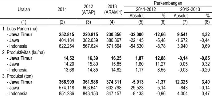 Tabel 6. Perkembangan Luas Panen, Produktivitas, dan Produksi Kedelai  di Jawa Timur Menurut Subround, 2011-2013 