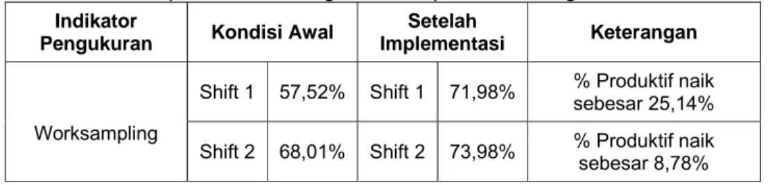 Tabel 5 Rekapitulasi Perbandingan Hasil Implementasi dengan Kondisi Awal  Indikator 