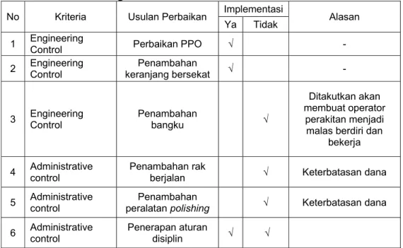 Tabel 4 Rangkuman Usulan Perbaikan di Stasiun Perakitan  No Kriteria  Usulan  Perbaikan  Implementasi