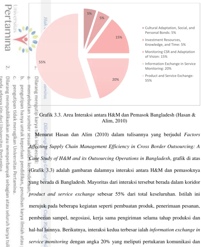 Grafik 3.3. Area Interaksi antara H&amp;M dan Pemasok Bangladesh (Hasan &amp; 