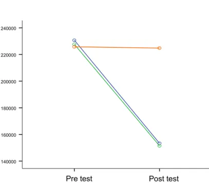 Grafik 1. Rerata Jumlah Trombosit Pre test dan Post test