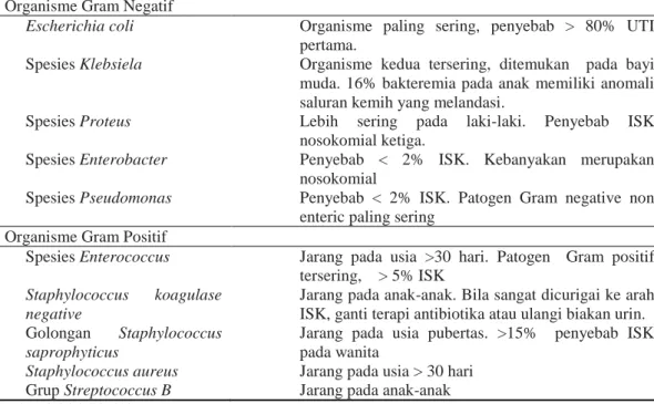 Tabel 2.3 Agen penyebab infeksi saluran kemih  