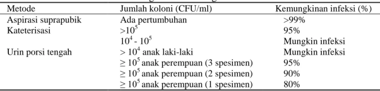 Tabel 2.5 Diagnosis ISK dengan biakan urin   
