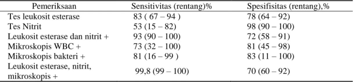 Tabel 2.6 Sensitivitas dan spesifisitas pemeriksaan urinalisis tunggal atau  kombinasi 