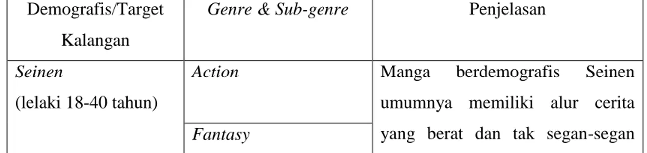 Tabel II.1 Klasifikasi Genre dengan Umur Audiens 