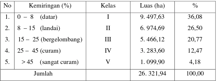 Tabel 3 Distribusi Kelas Kemiringan Lahan Sub DAS Cikundul 