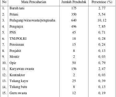 Tabel 8  Distribusi Mata Pencaharian Penduduk Desa Cikanyere 
