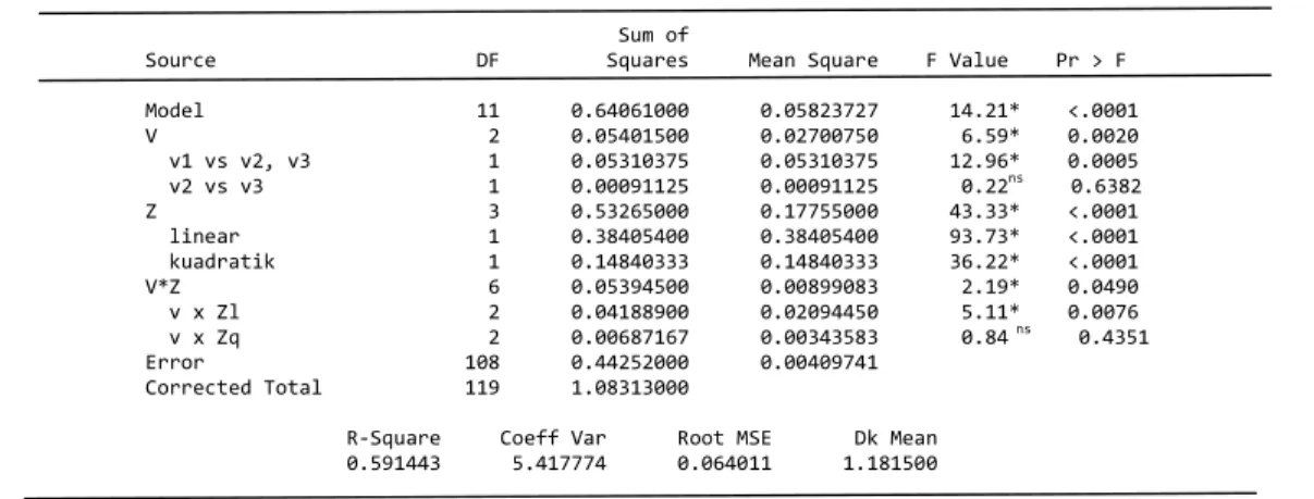 Tabel Lampiran 5.1  .Analisis sidik ragam diameter kalus beberapa kultivar tebu  secara in vitro usia 6 minggu setelah tanam