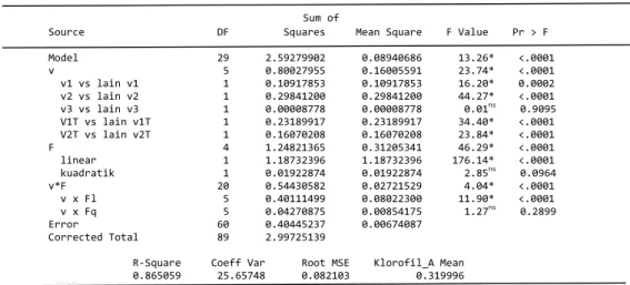Tabel Lampiran 5.12...Analisis sidik ragam pengaruh pemberian fitat terhadap  klorofil a plantlet  tebu yang dikulturkan dalam media  fitat