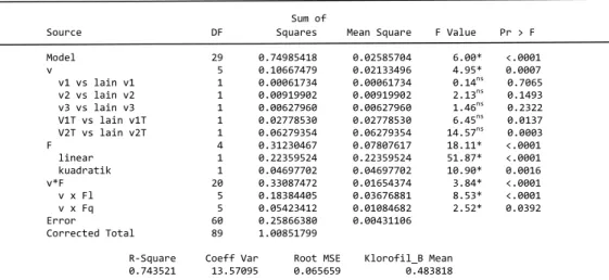 Tabel Lampiran 5.13...Analisis sidik ragam pengaruh pemberian fitat terhadap  klorofil b plantlet  tebu yang dikulturkan dalam media  fitat  v                                                  Sum of           Source                      DF         Squares 